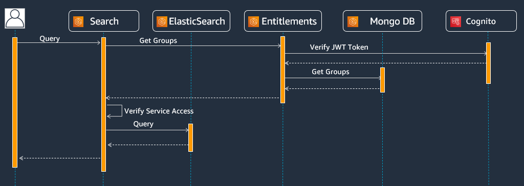 Search service execution flow