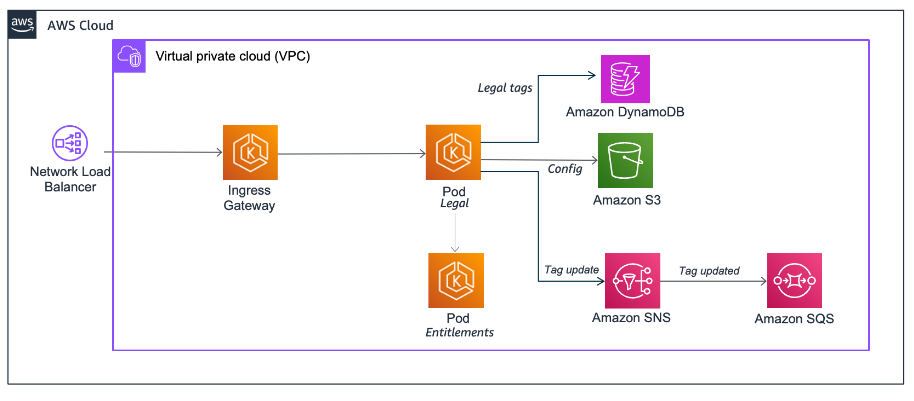 Entitlements and Legal service architecture