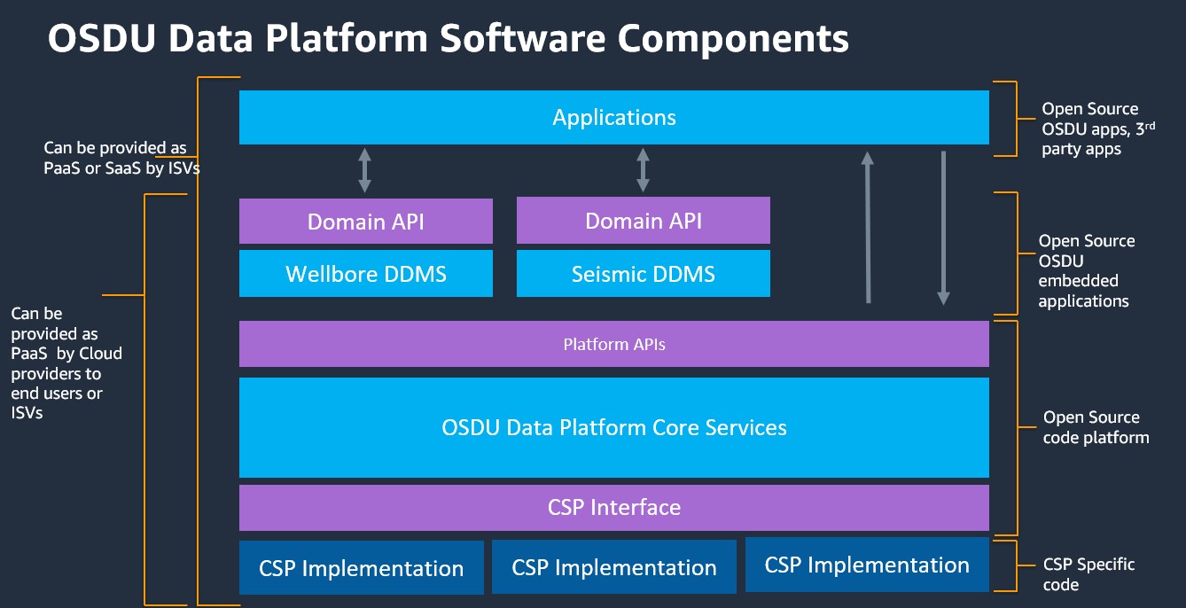 OSDU Data Platform Components