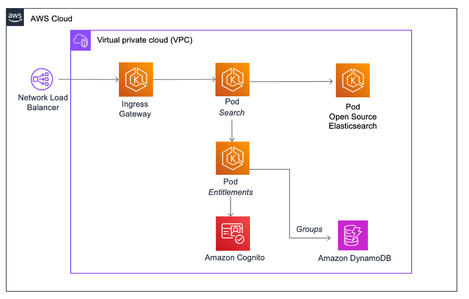 Search service architecture